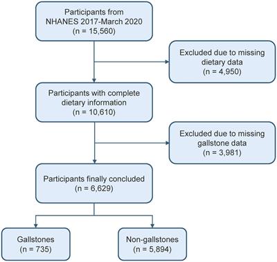 Dietary fatty acids and gallstone risk: insights from NHANES and Mendelian randomization analysis